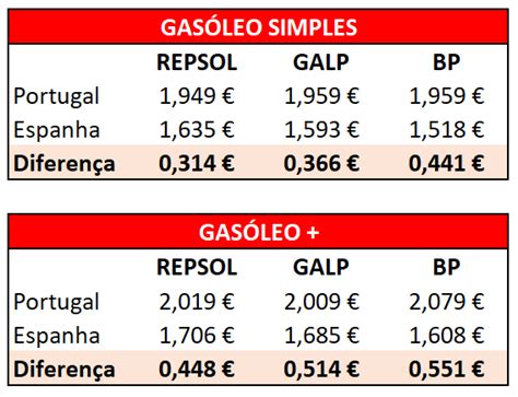 preco gasolina portugal